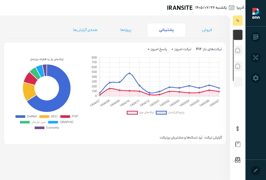 تب پشتیبانی داشبورد گزارش‌ها