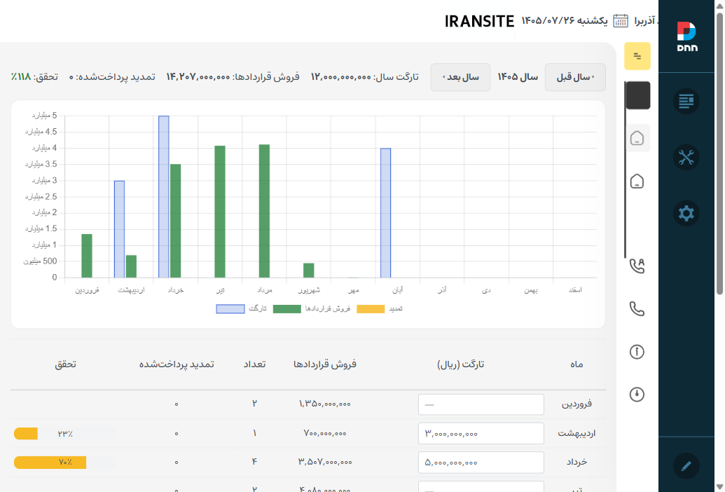 تارگت ماهانه در برابر فروش قراردادها و تمدید