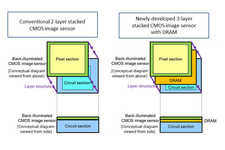سنسور دوربین CMOS سه لایه مجهز به حافظه‌ی DRAM 